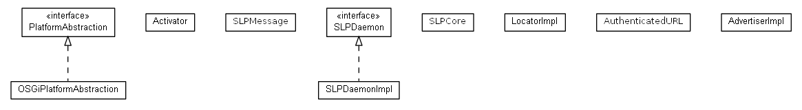 Package class diagram package ch.ethz.iks.slp.impl