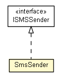 Package class diagram package SmsSender