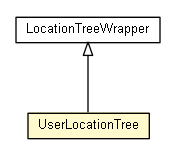 Package class diagram package UserLocationTree