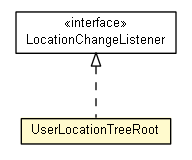 Package class diagram package UserLocationTreeRoot