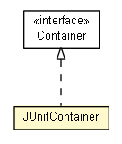 Package class diagram package JUnitContainer