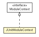 Package class diagram package JUnitModuleContext