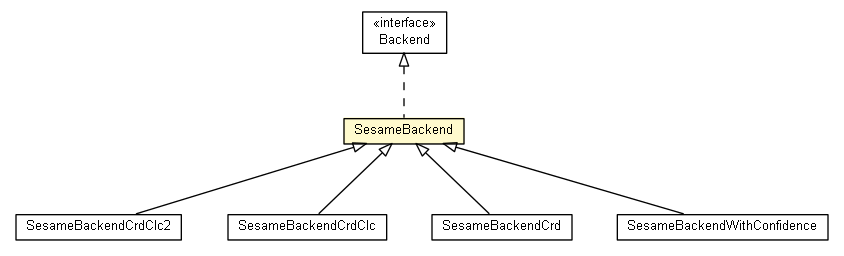Package class diagram package SesameBackend