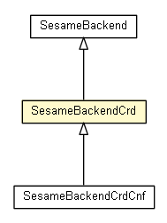 Package class diagram package SesameBackendCrd