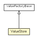 Package class diagram package ValueStore