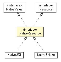 Package class diagram package NativeResource