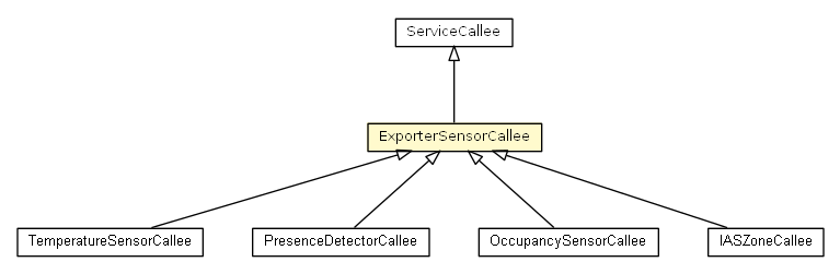 Package class diagram package ExporterSensorCallee