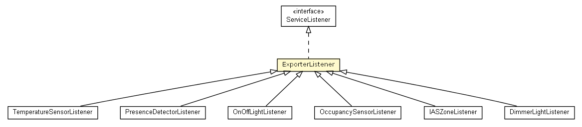 Package class diagram package ExporterListener