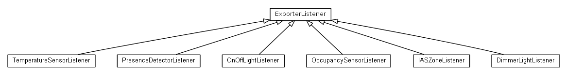 Package class diagram package org.universAAL.hw.exporter.zigbee.ha.devices.listeners