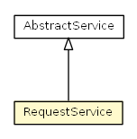 Package class diagram package RequestService
