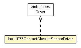 Package class diagram package Iso11073ContactClosureSensorDriver