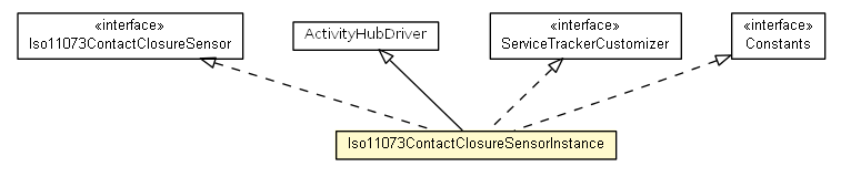 Package class diagram package Iso11073ContactClosureSensorInstance