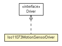 Package class diagram package Iso11073MotionSensorDriver