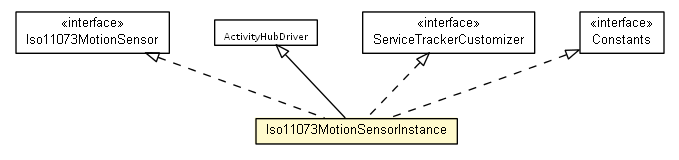 Package class diagram package Iso11073MotionSensorInstance