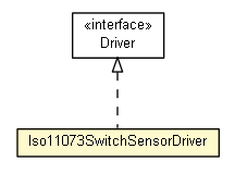 Package class diagram package Iso11073SwitchSensorDriver