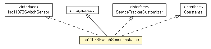 Package class diagram package Iso11073SwitchSensorInstance