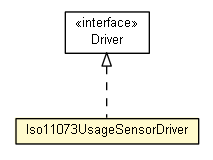 Package class diagram package Iso11073UsageSensorDriver