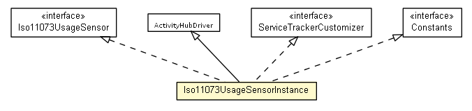 Package class diagram package Iso11073UsageSensorInstance