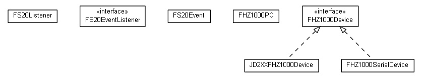 Package class diagram package org.universAAL.lddi.fs20.connect