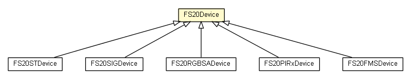 Package class diagram package FS20Device