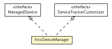 Package class diagram package KnxDeviceManager