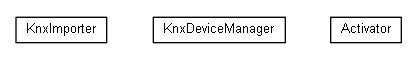 Package class diagram package org.universAAL.lddi.knx.devicemanager