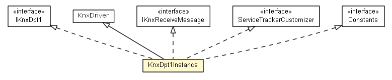 Package class diagram package KnxDpt1Instance