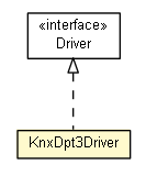 Package class diagram package KnxDpt3Driver