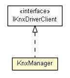 Package class diagram package KnxManager