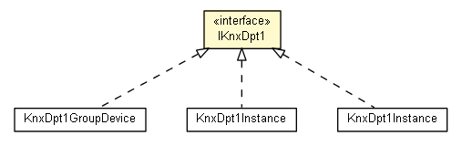 Package class diagram package IKnxDpt1