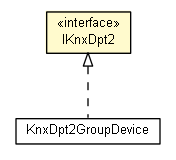 Package class diagram package IKnxDpt2