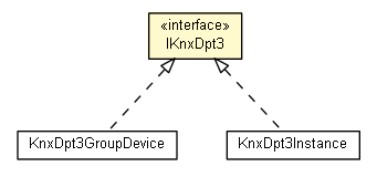 Package class diagram package IKnxDpt3