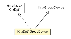 Package class diagram package KnxDpt1GroupDevice