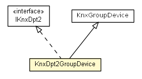 Package class diagram package KnxDpt2GroupDevice