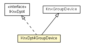 Package class diagram package KnxDpt4GroupDevice