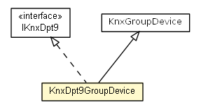 Package class diagram package KnxDpt9GroupDevice