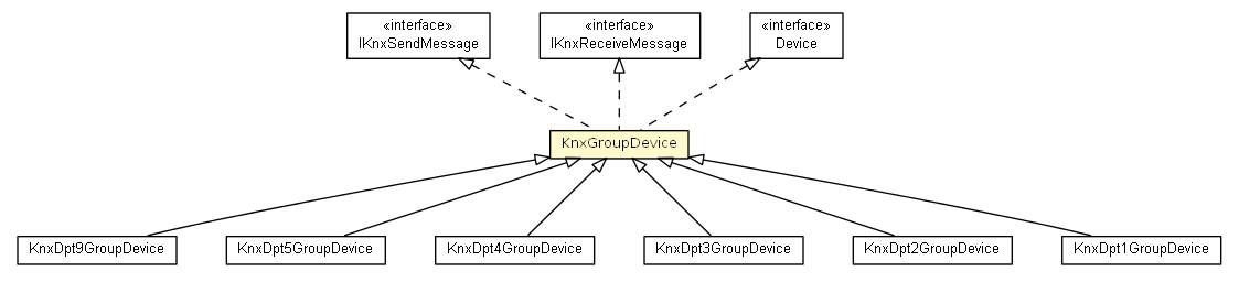 Package class diagram package KnxGroupDevice