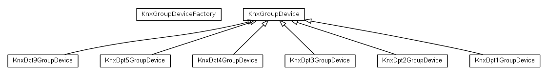 Package class diagram package org.universAAL.lddi.knx.groupdevicemodel