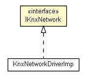 Package class diagram package IKnxNetwork