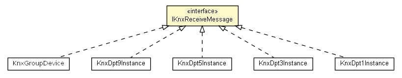 Package class diagram package IKnxReceiveMessage
