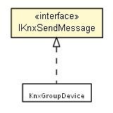 Package class diagram package IKnxSendMessage