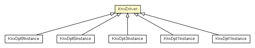 Package class diagram package KnxDriver