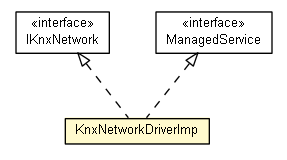 Package class diagram package KnxNetworkDriverImp