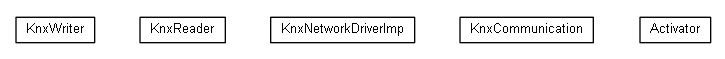 Package class diagram package org.universAAL.lddi.knx.networkdriver