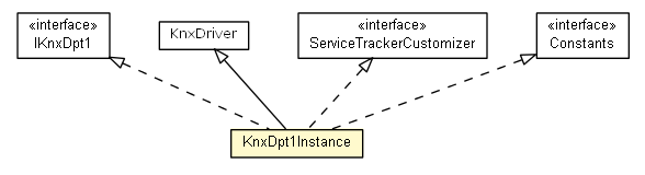 Package class diagram package KnxDpt1Instance