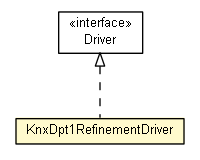 Package class diagram package KnxDpt1RefinementDriver