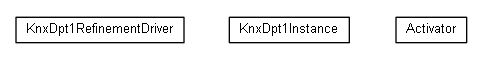 Package class diagram package org.universAAL.lddi.knx.refinementdriver.dpt1.activityhub