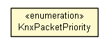 Package class diagram package KnxPacketPriority