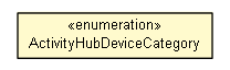 Package class diagram package ActivityHubDeviceCategoryUtil.ActivityHubDeviceCategory