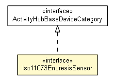 Package class diagram package Iso11073EnuresisSensor